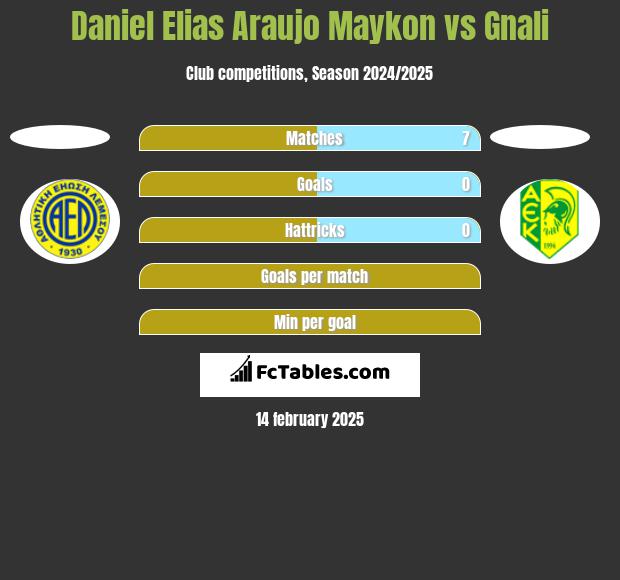 Daniel Elias Araujo Maykon vs Gnali h2h player stats