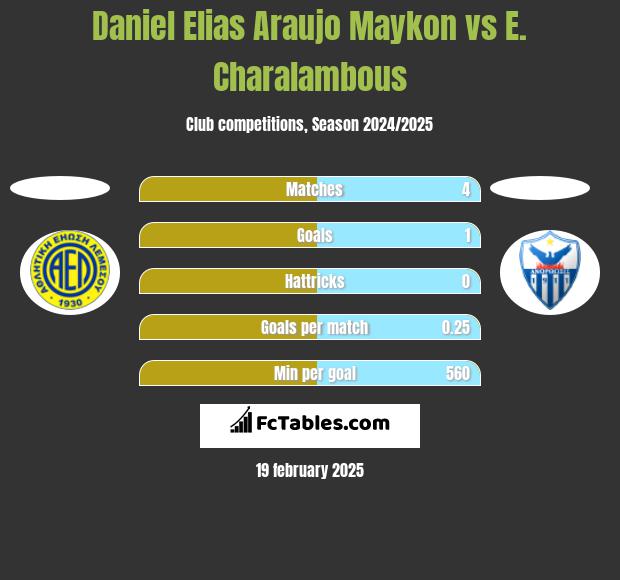 Daniel Elias Araujo Maykon vs E. Charalambous h2h player stats