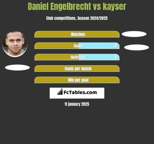 Daniel Engelbrecht vs kayser h2h player stats