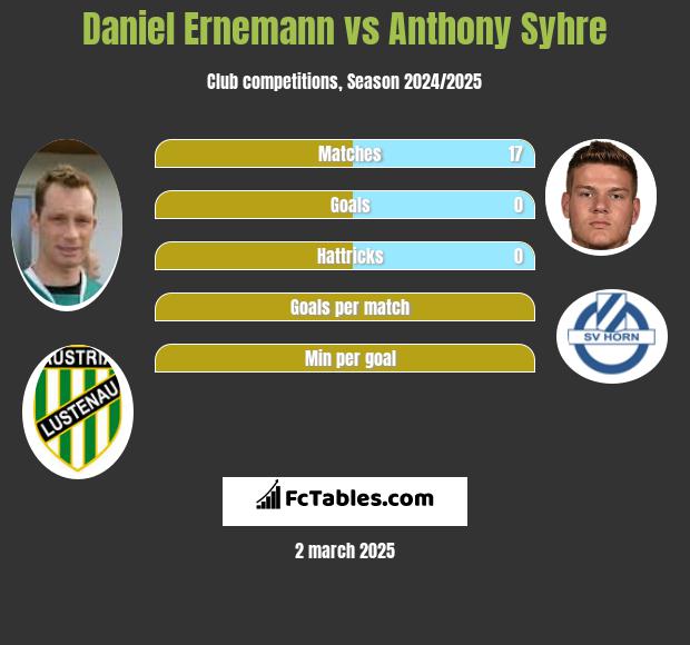 Daniel Ernemann vs Anthony Syhre h2h player stats