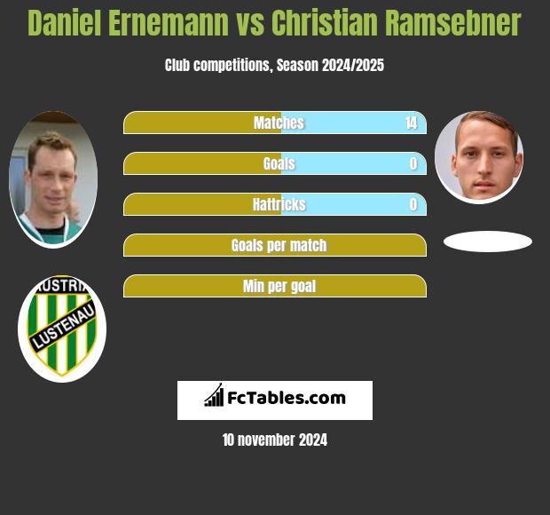 Daniel Ernemann vs Christian Ramsebner h2h player stats