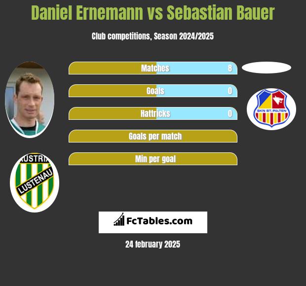 Daniel Ernemann vs Sebastian Bauer h2h player stats