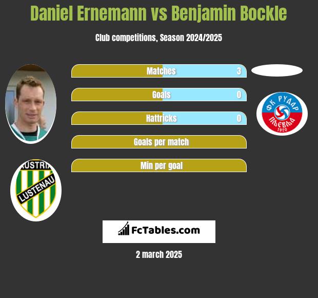 Daniel Ernemann vs Benjamin Bockle h2h player stats