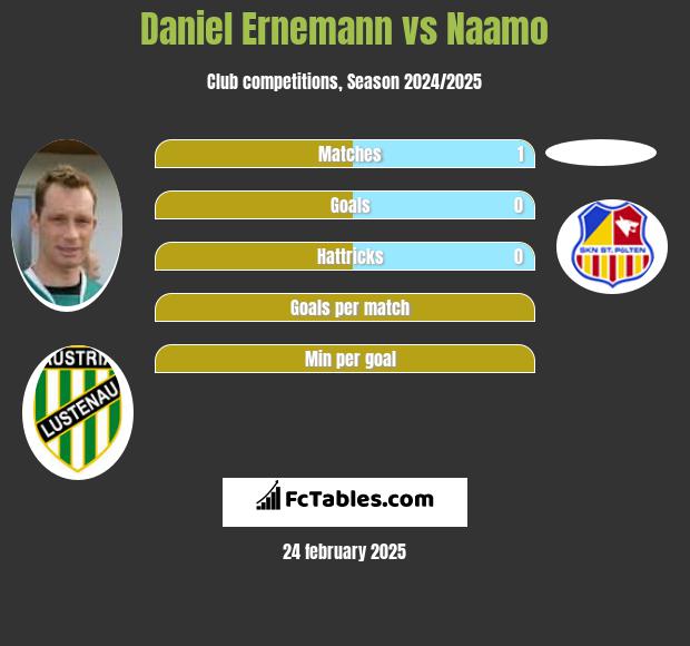 Daniel Ernemann vs Naamo h2h player stats