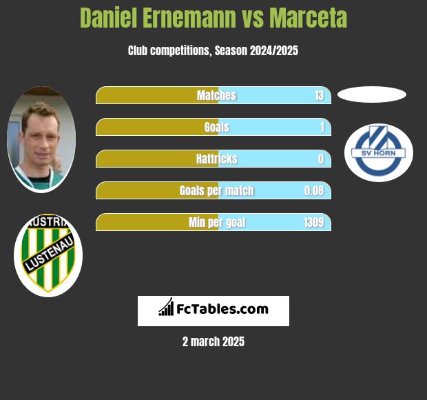 Daniel Ernemann vs Marceta h2h player stats