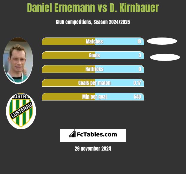 Daniel Ernemann vs D. Kirnbauer h2h player stats