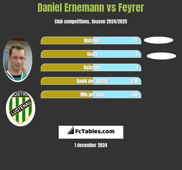 Daniel Ernemann vs Feyrer h2h player stats