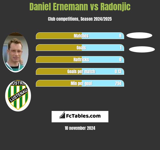 Daniel Ernemann vs Radonjic h2h player stats