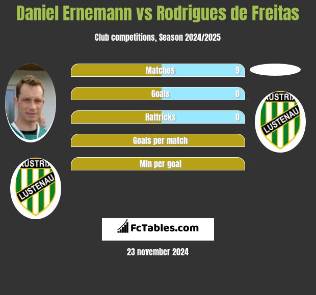 Daniel Ernemann vs Rodrigues de Freitas h2h player stats