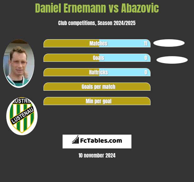 Daniel Ernemann vs Abazovic h2h player stats