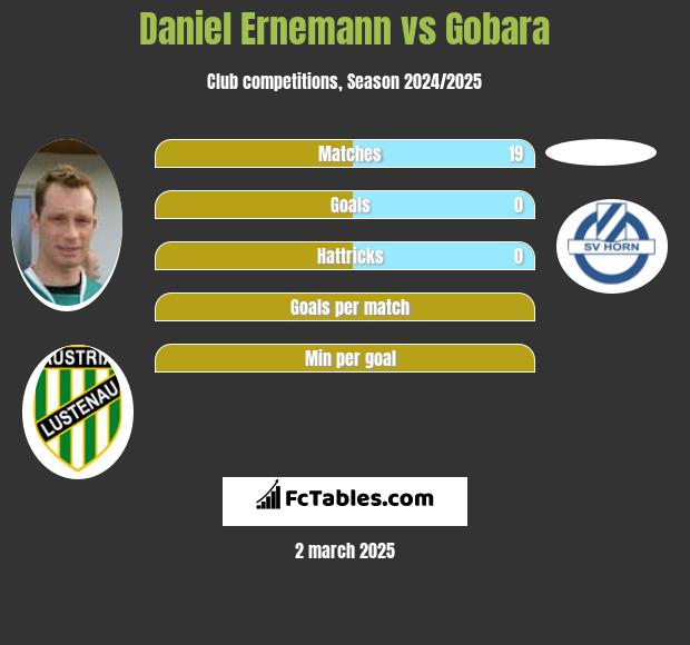 Daniel Ernemann vs Gobara h2h player stats