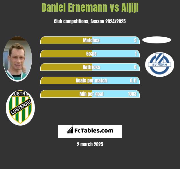 Daniel Ernemann vs Aljiji h2h player stats