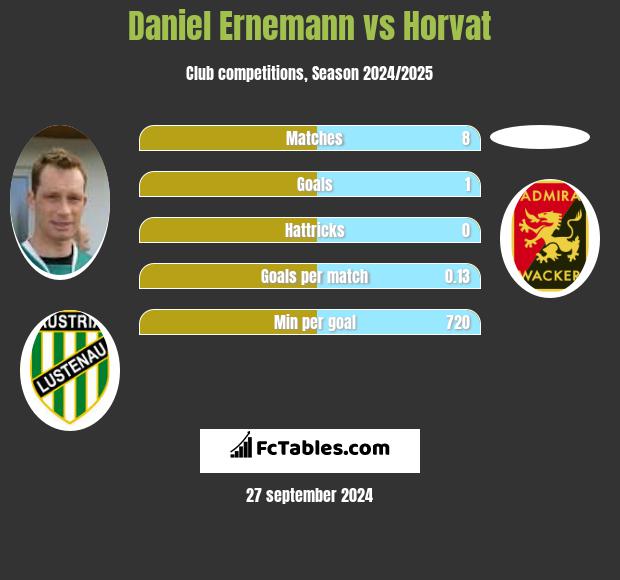 Daniel Ernemann vs Horvat h2h player stats