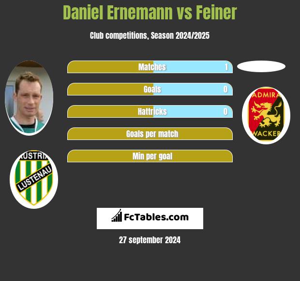 Daniel Ernemann vs Feiner h2h player stats