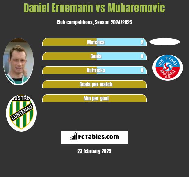 Daniel Ernemann vs Muharemovic h2h player stats