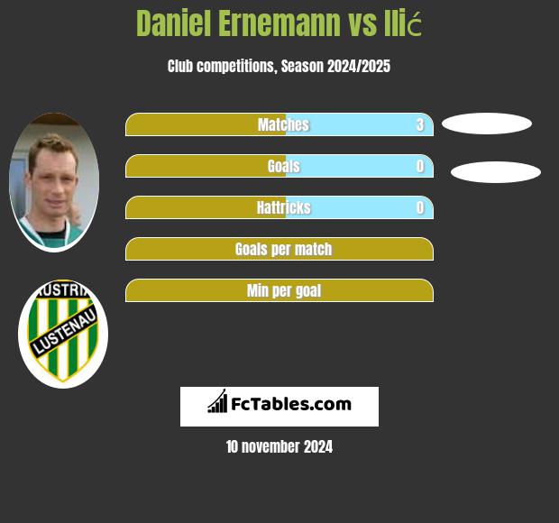 Daniel Ernemann vs Ilić h2h player stats