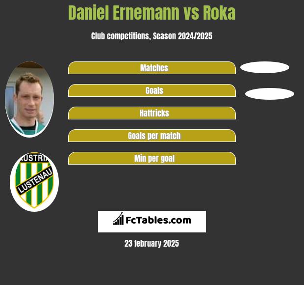 Daniel Ernemann vs Roka h2h player stats