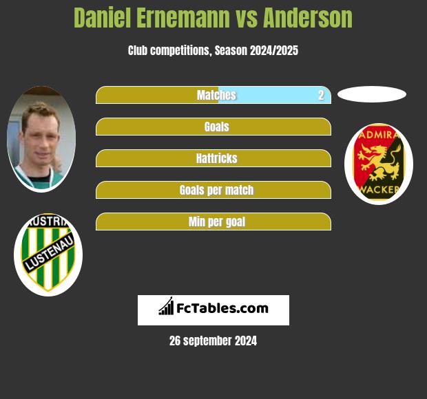 Daniel Ernemann vs Anderson h2h player stats