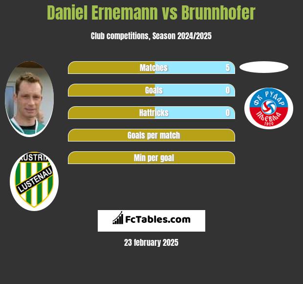 Daniel Ernemann vs Brunnhofer h2h player stats