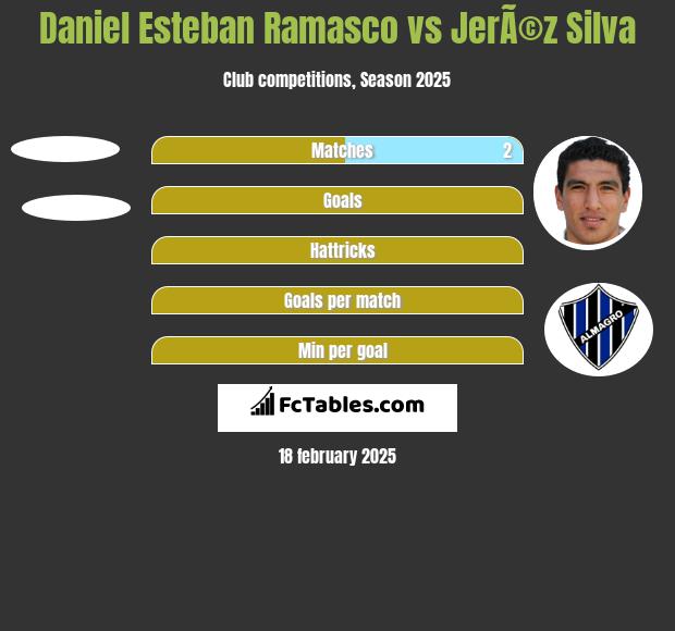 Daniel Esteban Ramasco vs JerÃ©z Silva h2h player stats