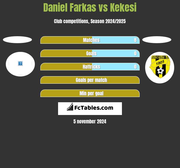 Daniel Farkas vs Kekesi h2h player stats