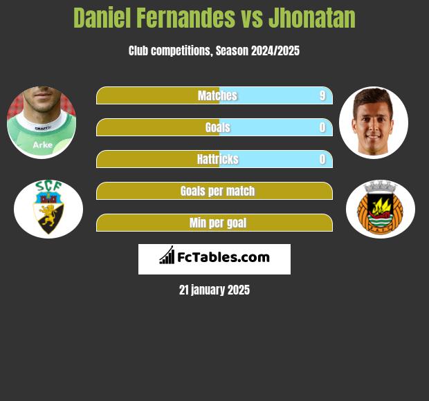 Daniel Fernandes vs Jhonatan h2h player stats