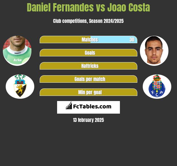 Daniel Fernandes vs Joao Costa h2h player stats