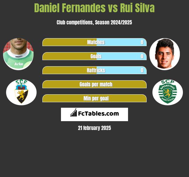 Daniel Fernandes vs Rui Silva h2h player stats