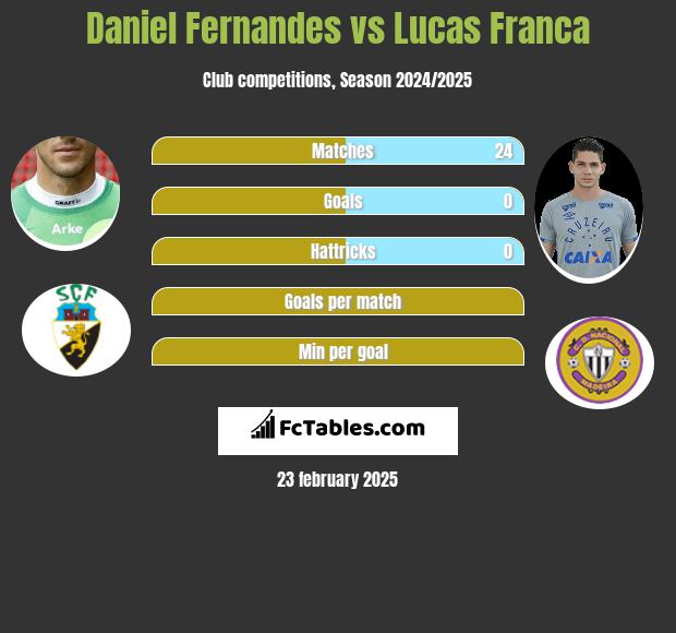 Daniel Fernandes vs Lucas Franca h2h player stats