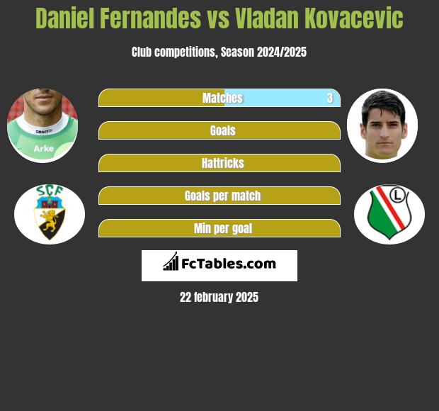 Daniel Fernandes vs Vladan Kovacevic h2h player stats