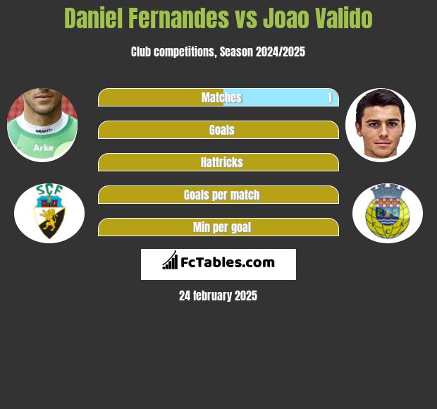 Daniel Fernandes vs Joao Valido h2h player stats