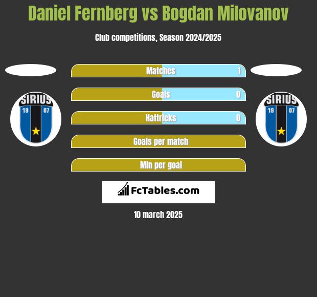 Daniel Fernberg vs Bogdan Milovanov h2h player stats