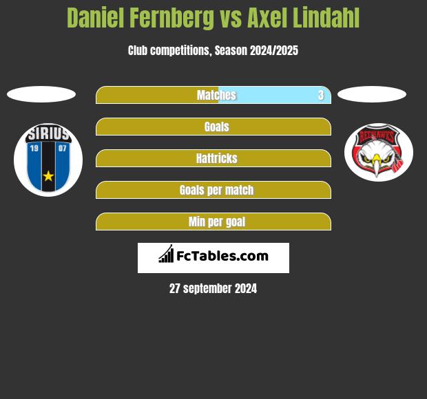 Daniel Fernberg vs Axel Lindahl h2h player stats