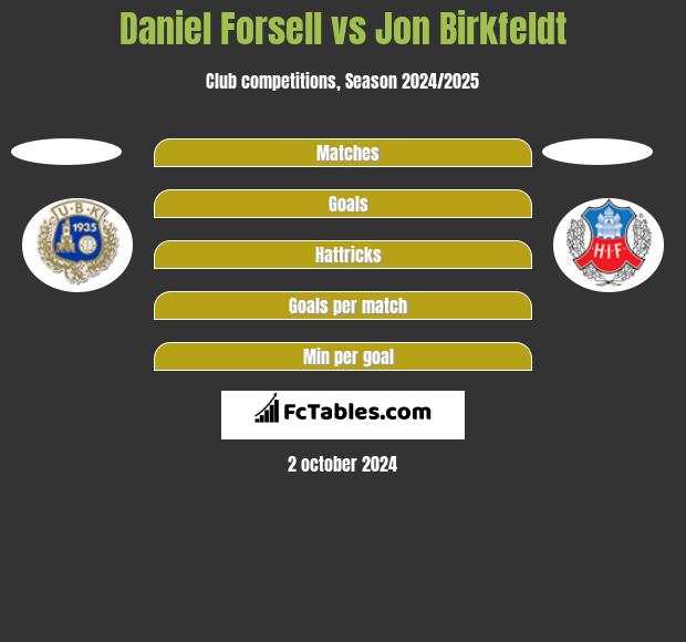 Daniel Forsell vs Jon Birkfeldt h2h player stats