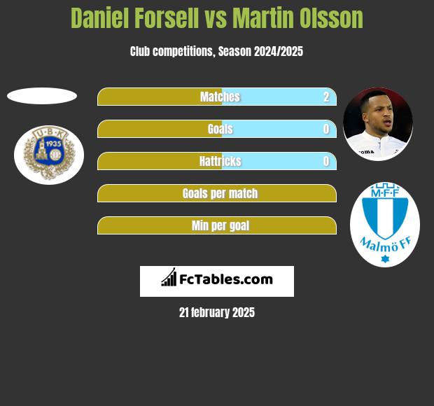 Daniel Forsell vs Martin Olsson h2h player stats