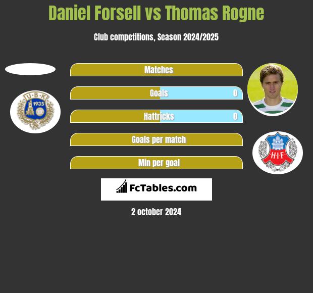 Daniel Forsell vs Thomas Rogne h2h player stats