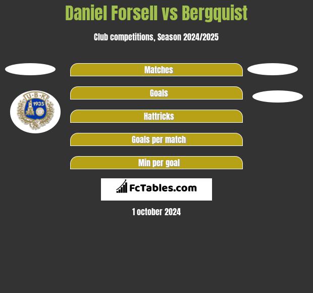 Daniel Forsell vs Bergquist h2h player stats