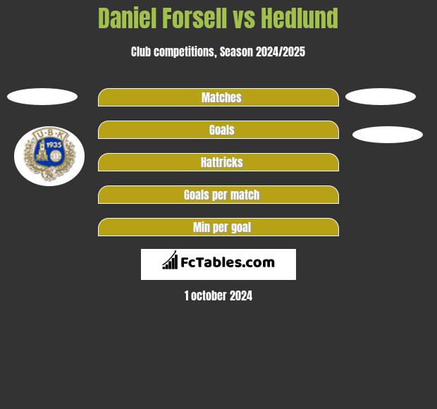 Daniel Forsell vs Hedlund h2h player stats