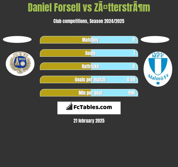 Daniel Forsell vs ZÃ¤tterstrÃ¶m h2h player stats