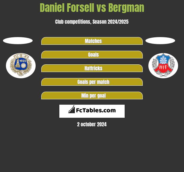 Daniel Forsell vs Bergman h2h player stats