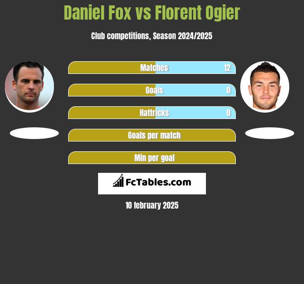 Daniel Fox vs Florent Ogier h2h player stats