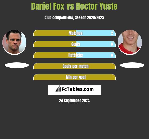 Daniel Fox vs Hector Yuste h2h player stats