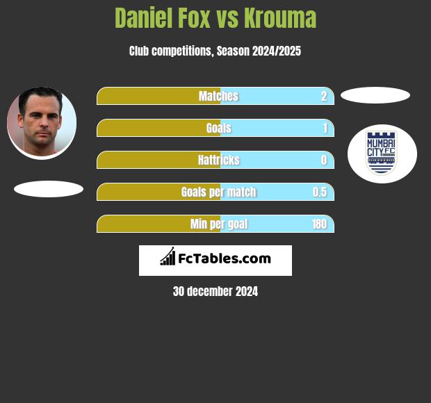 Daniel Fox vs Krouma h2h player stats