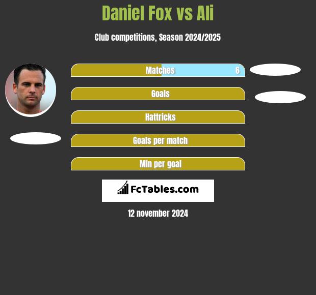 Daniel Fox vs Ali h2h player stats