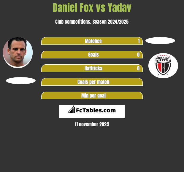 Daniel Fox vs Yadav h2h player stats