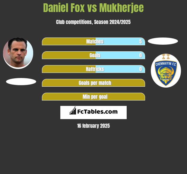 Daniel Fox vs Mukherjee h2h player stats