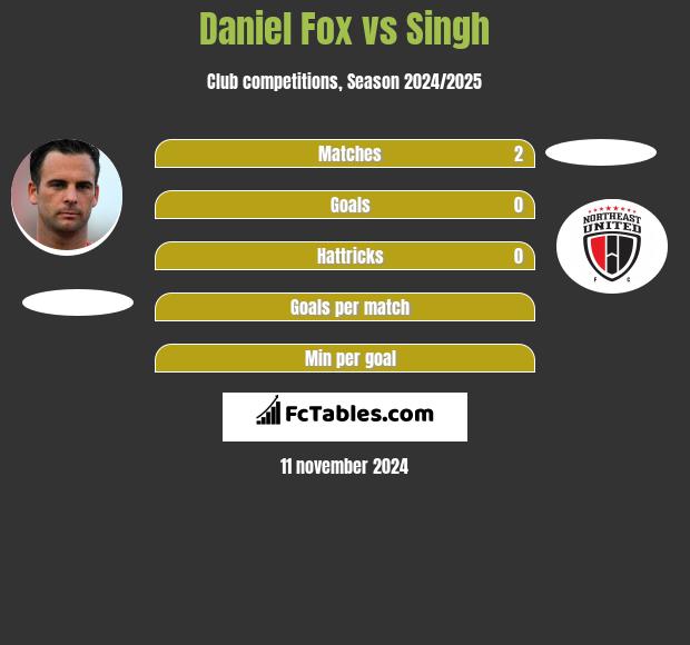 Daniel Fox vs Singh h2h player stats