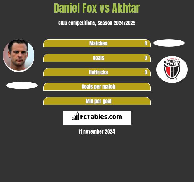 Daniel Fox vs Akhtar h2h player stats