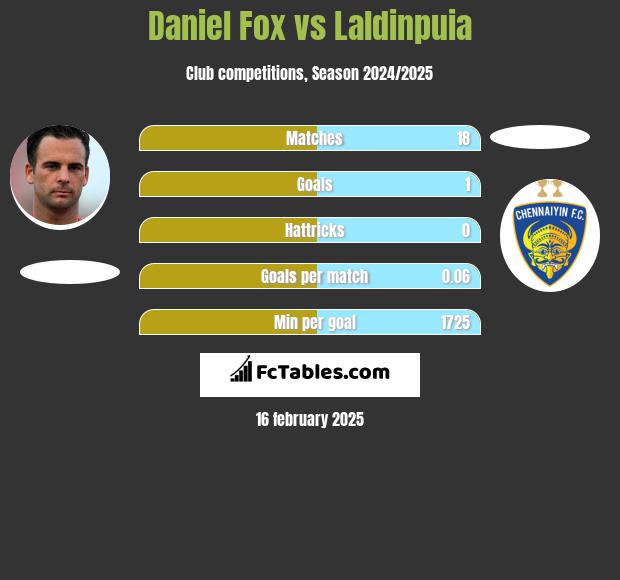 Daniel Fox vs Laldinpuia h2h player stats