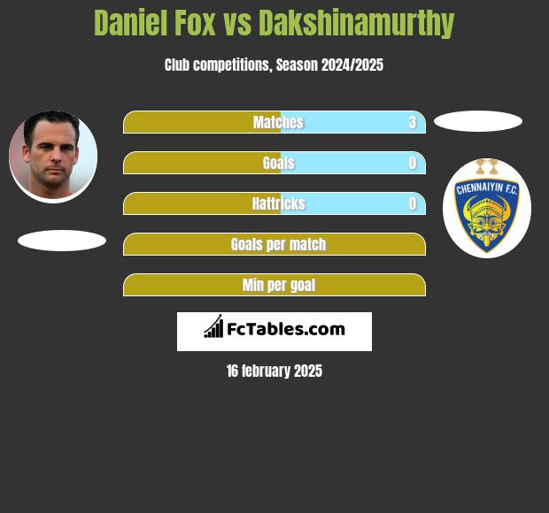 Daniel Fox vs Dakshinamurthy h2h player stats